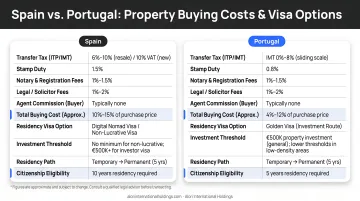 Spain versus Portugal property buying costs and visa options side-by-side comparison chart