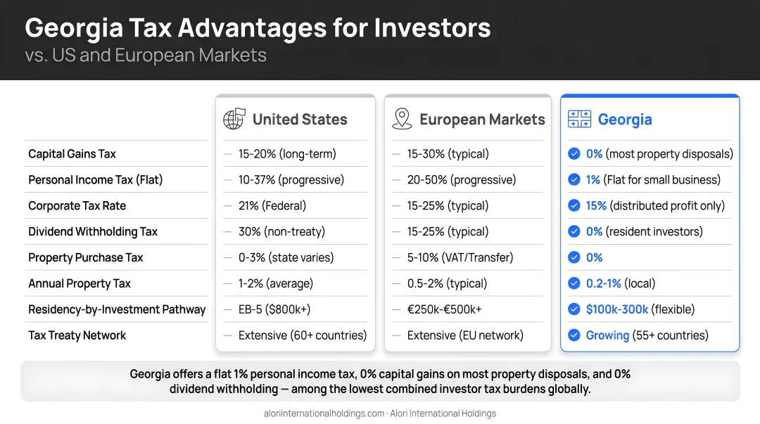 Georgia investor tax advantages comparison versus US and European markets side-by-side