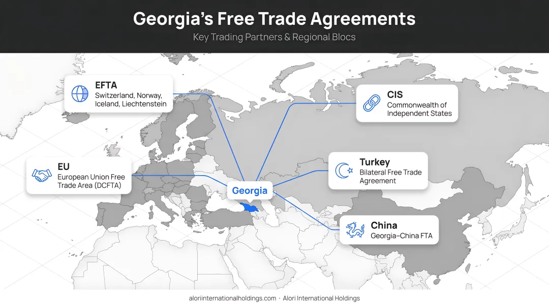 Georgia free trade agreements map showing EU China Turkey EFTA and CIS partners