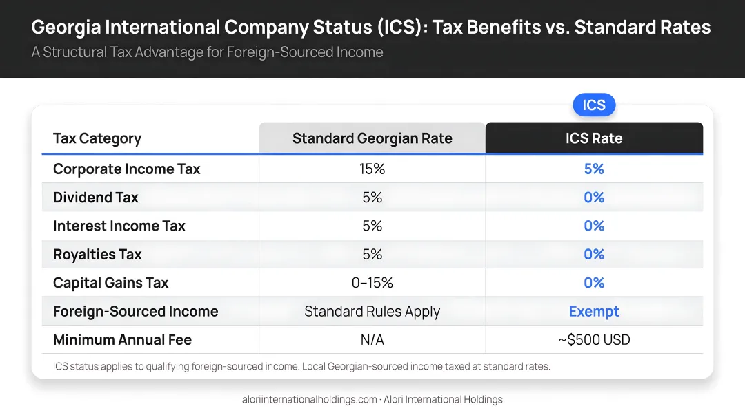 Georgia International Company Status ICS tax benefits compared to standard rates