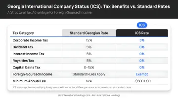 Georgia International Company Status ICS tax benefits compared to standard rates