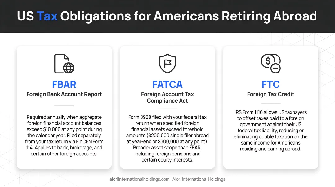 Three US federal tax reporting obligations for Americans retiring abroad FBAR FATCA FTC