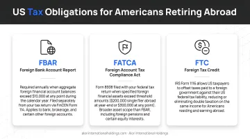 Three US federal tax reporting obligations for Americans retiring abroad FBAR FATCA FTC
