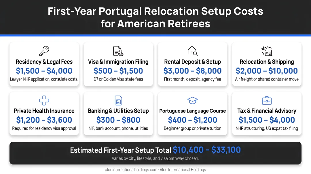 First-year Portugal relocation setup costs breakdown for American retirees infographic