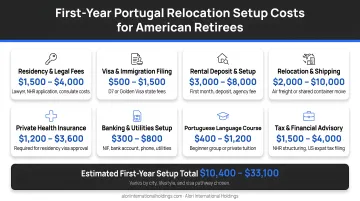First-year Portugal relocation setup costs breakdown for American retirees infographic