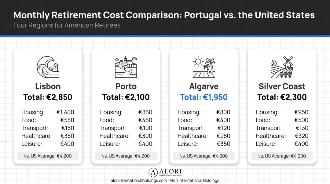 Monthly retirement cost comparison across four Portugal regions for American retirees