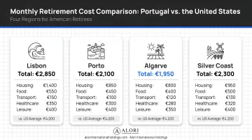 Monthly retirement cost comparison across four Portugal regions for American retirees