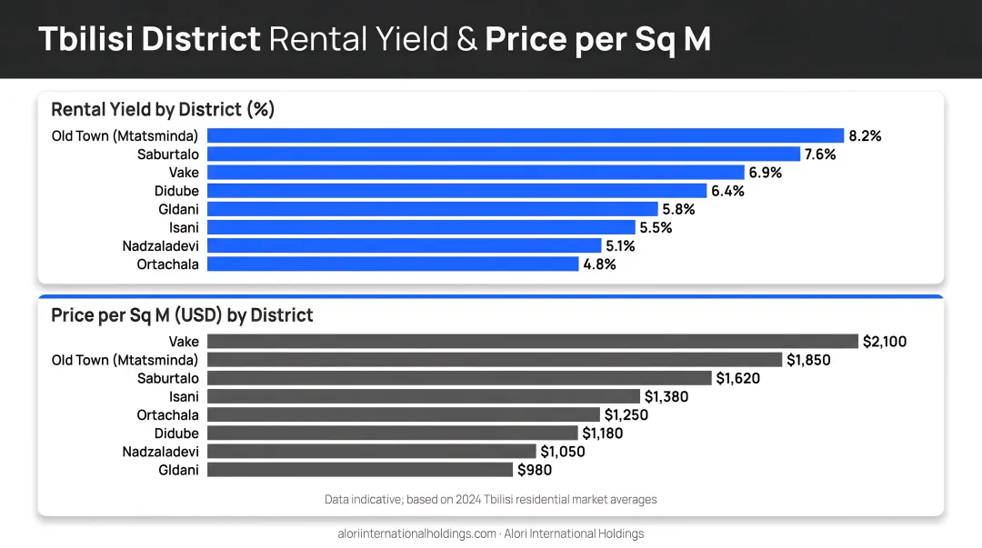 Tbilisi district rental yield and price per square meter comparison chart
