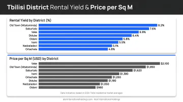 Tbilisi district rental yield and price per square meter comparison chart