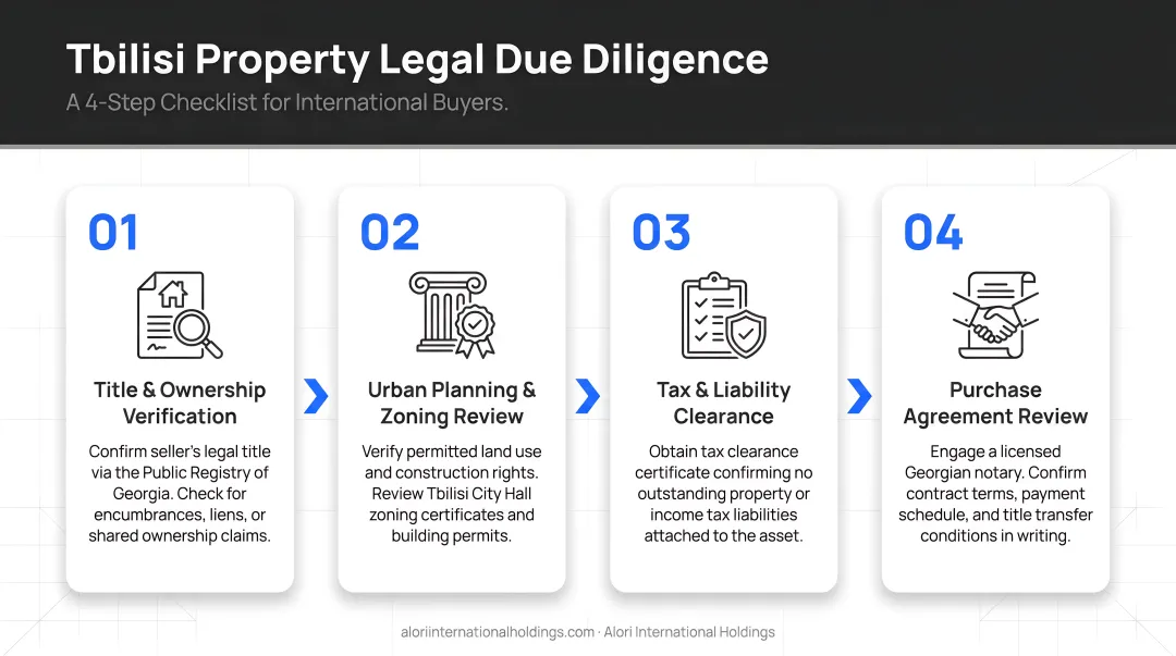 4-step Tbilisi property legal due diligence checklist process flow infographic