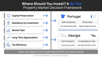 European no-tax property market decision framework matching investor goals to countries