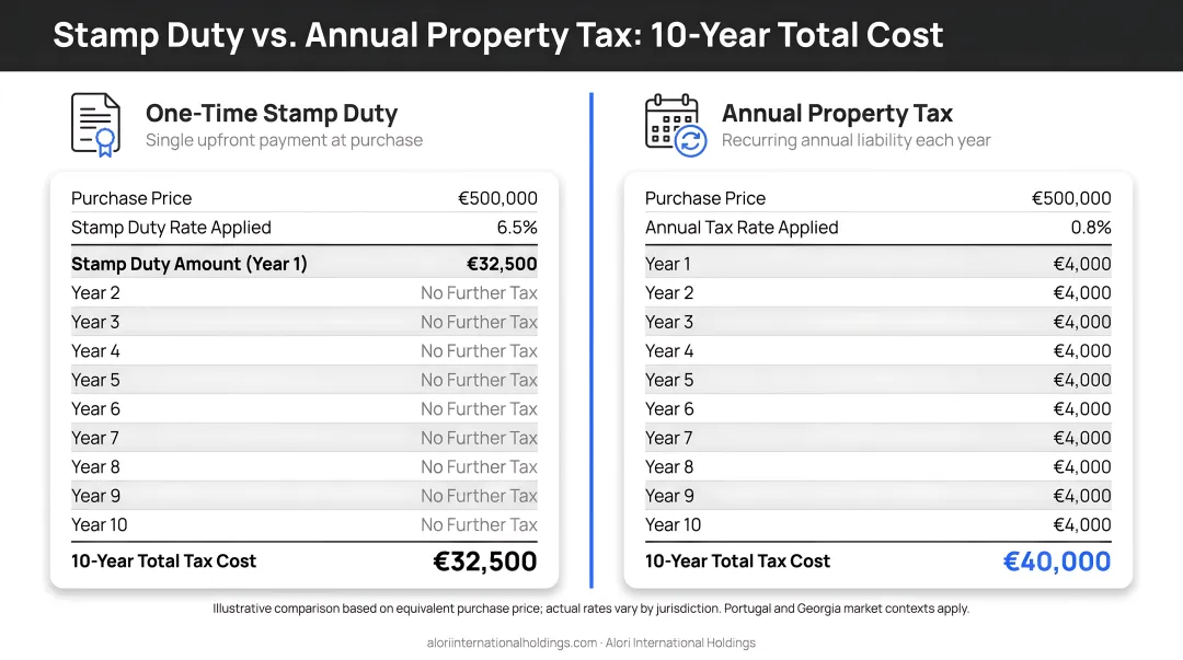 One-time stamp duty versus annual property tax 10-year total cost comparison