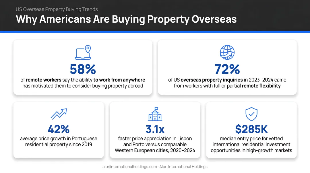 US overseas property buying trends showing remote work and price growth statistics