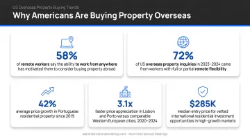 US overseas property buying trends showing remote work and price growth statistics