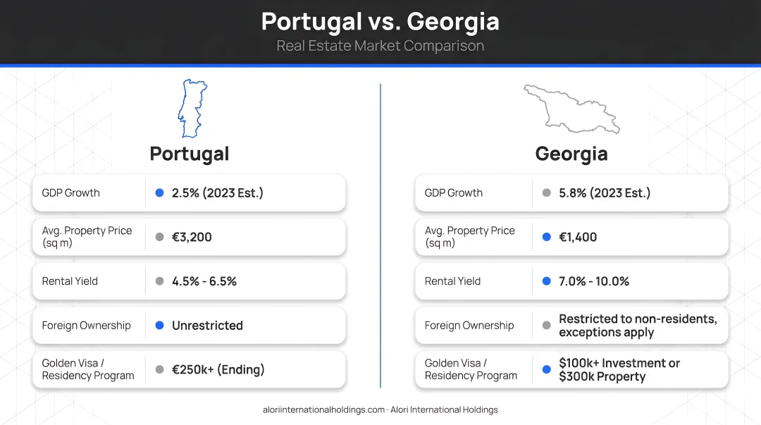 Portugal versus Georgia real estate market comparison infographic with key economic indicators