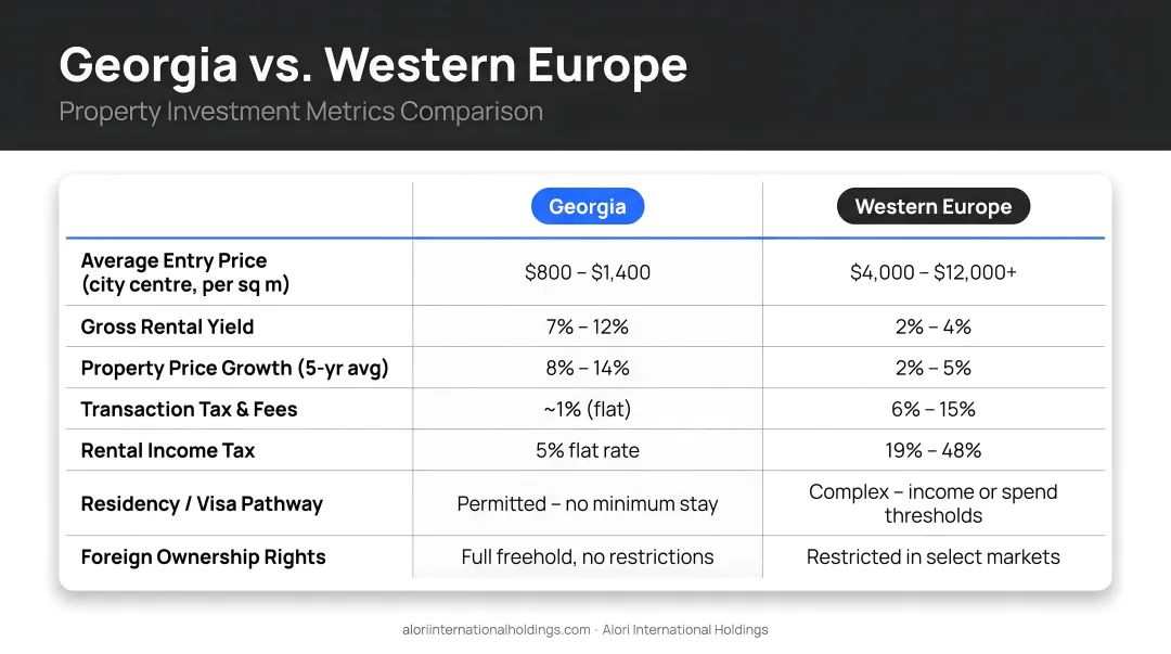 Georgia versus Western Europe property investment metrics comparison infographic