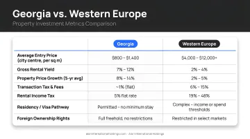 Georgia versus Western Europe property investment metrics comparison infographic