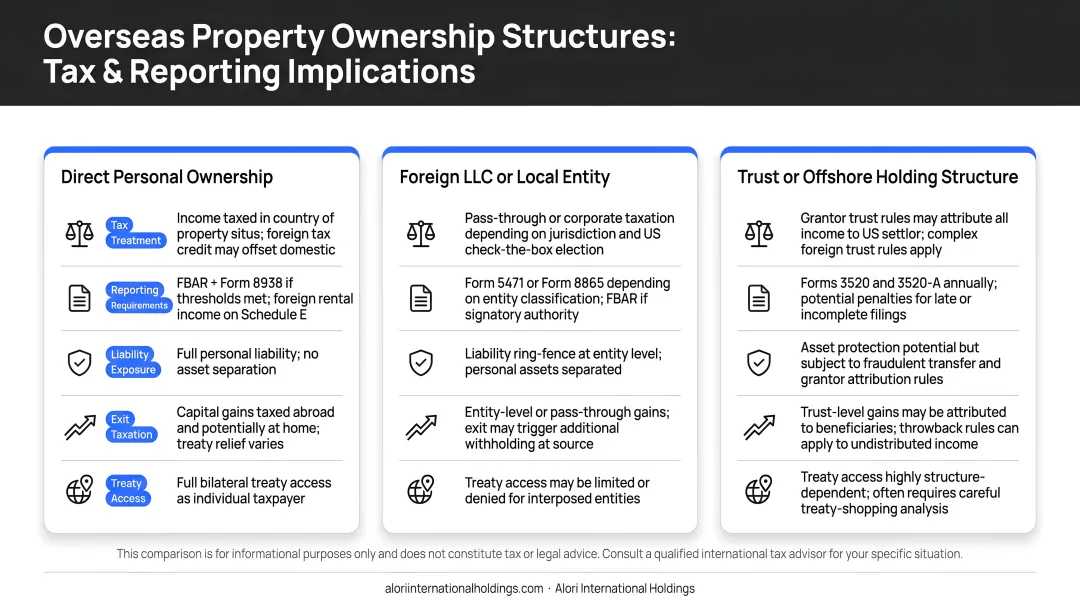 Three overseas property ownership structures comparison showing tax and reporting implications