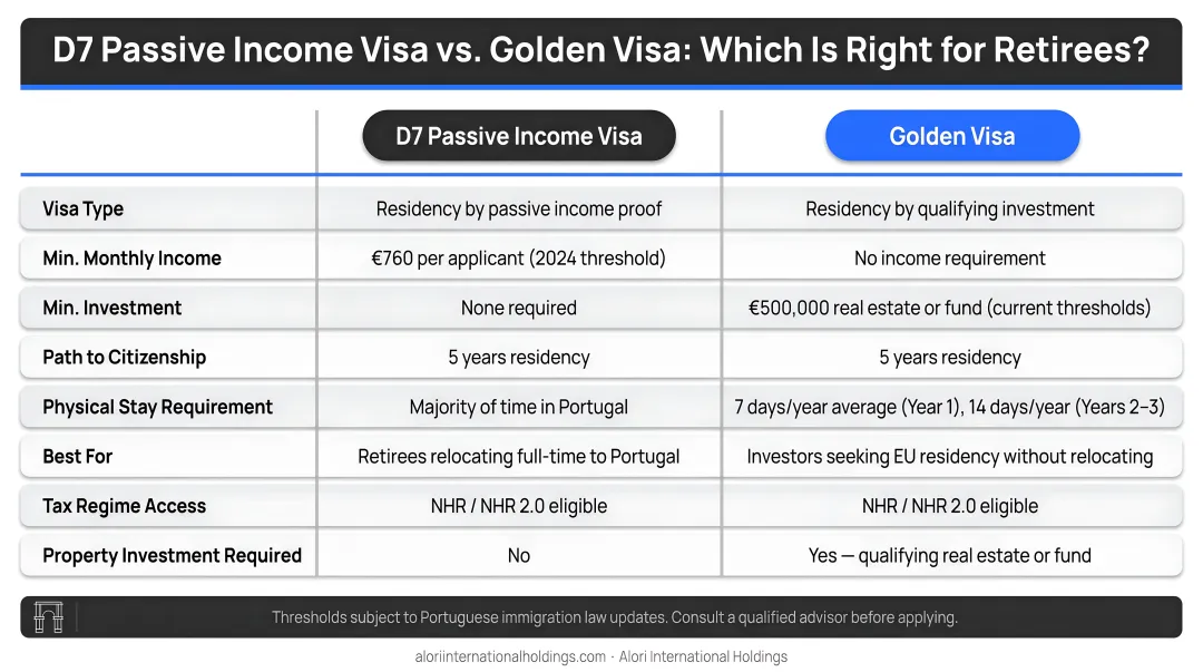 D7 Passive Income Visa versus Golden Visa side-by-side comparison infographic for retirees