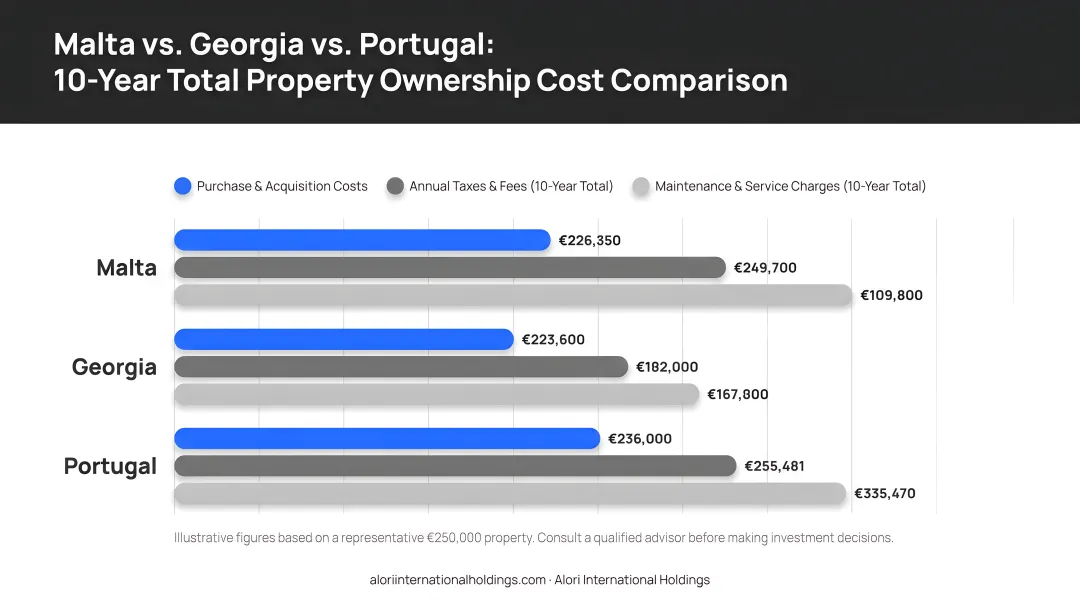 Malta Georgia Portugal 10-year total property ownership cost comparison bar chart