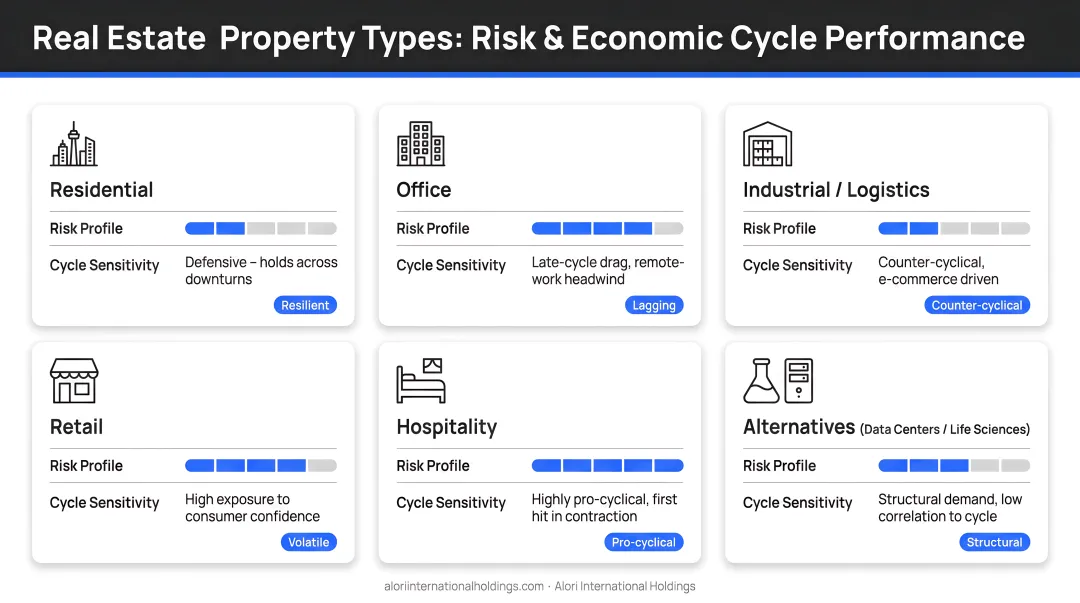 Six real estate property types compared by risk and economic cycle performance