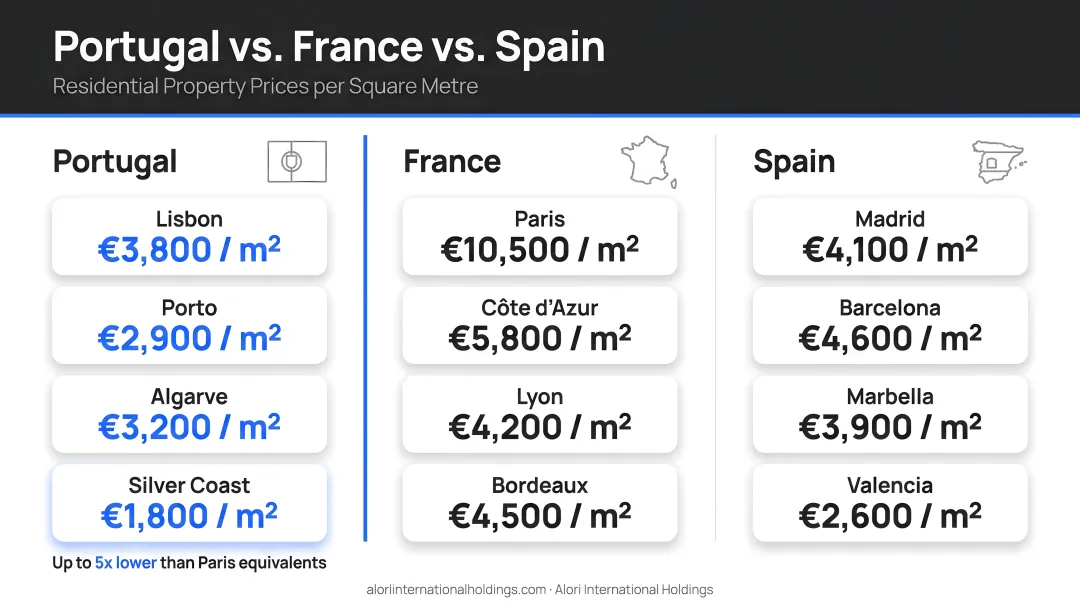 Portugal regional property price comparison versus France Spain per square meter
