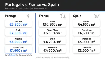 Portugal regional property price comparison versus France Spain per square meter