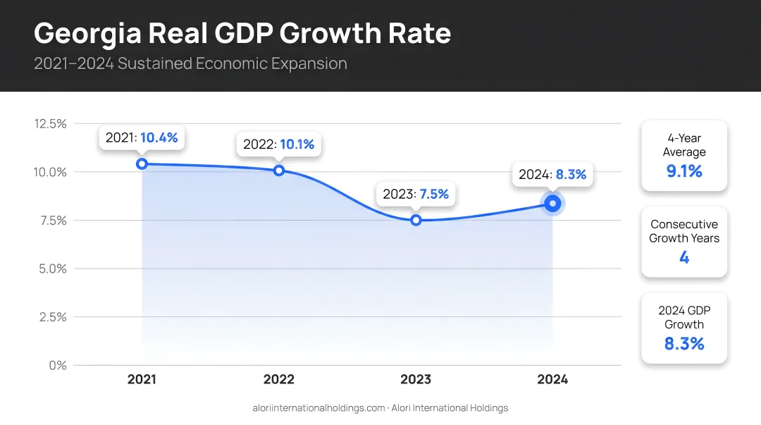Georgia real GDP growth rate timeline 2021 to 2024 showing sustained expansion