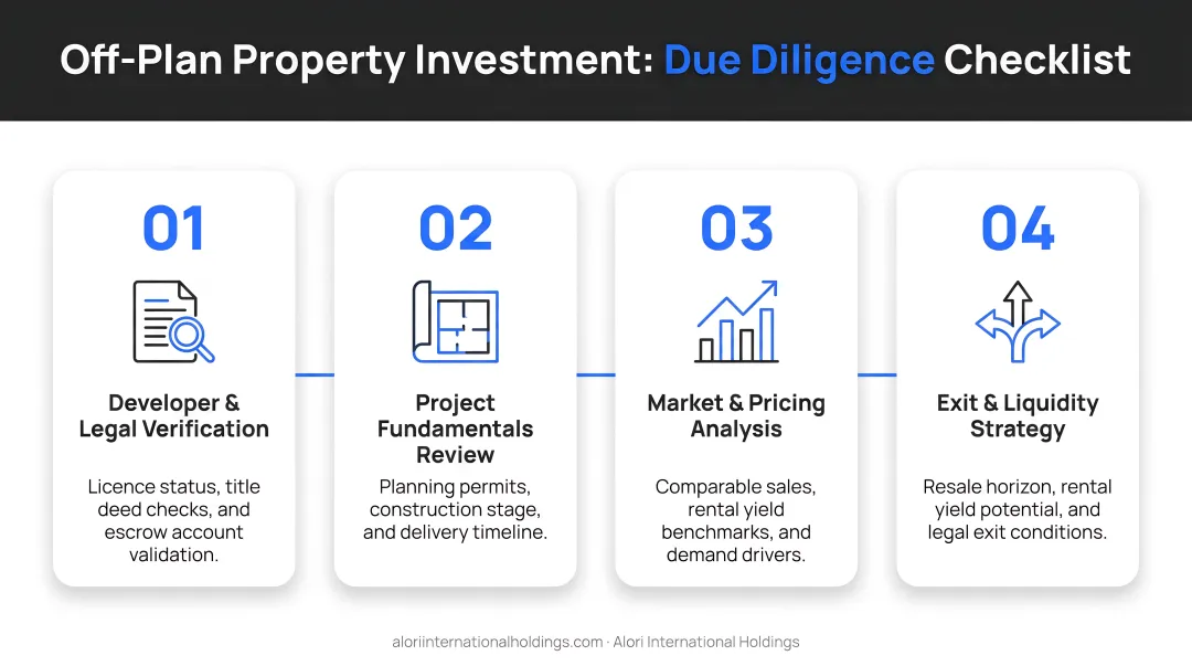 Off-plan property investment due diligence checklist four essential steps