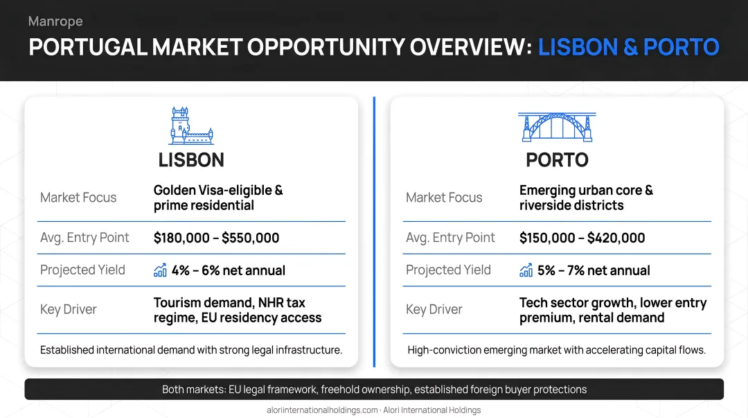 Alori International Holdings Portugal property portfolio showing Lisbon and Porto market opportunities