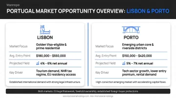 Alori International Holdings Portugal property portfolio showing Lisbon and Porto market opportunities