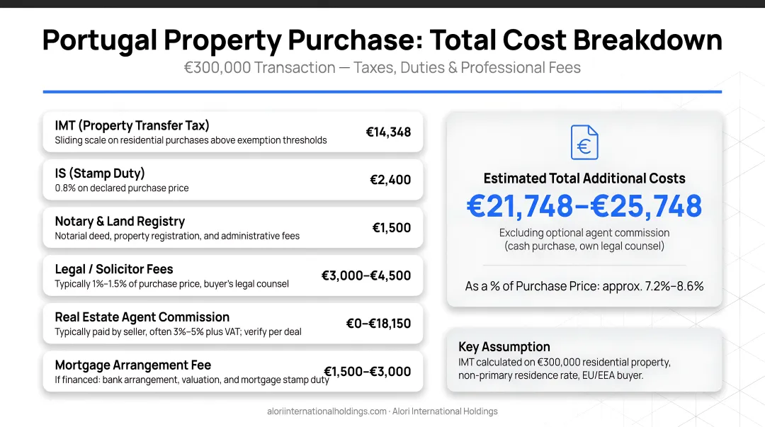 Portugal property purchase total cost breakdown on 300000 euro transaction taxes and fees