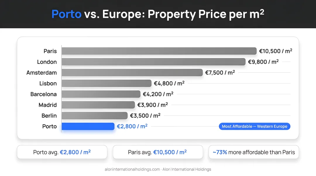 Porto versus European city property price per square meter comparison infographic