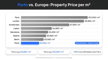 Porto versus European city property price per square meter comparison infographic