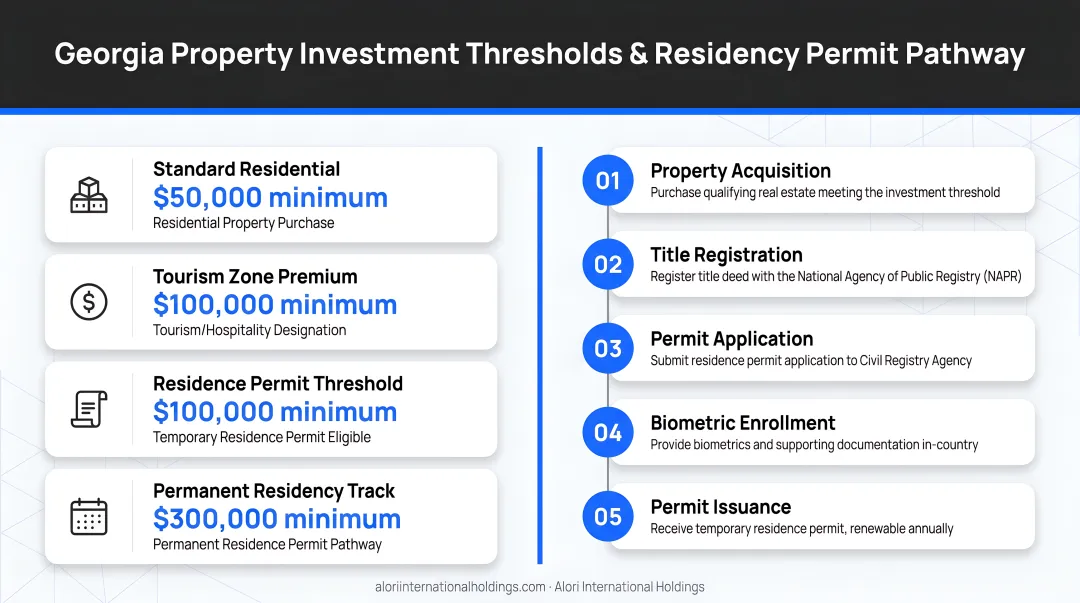 Georgia property investment thresholds and residency permit pathway comparison infographic