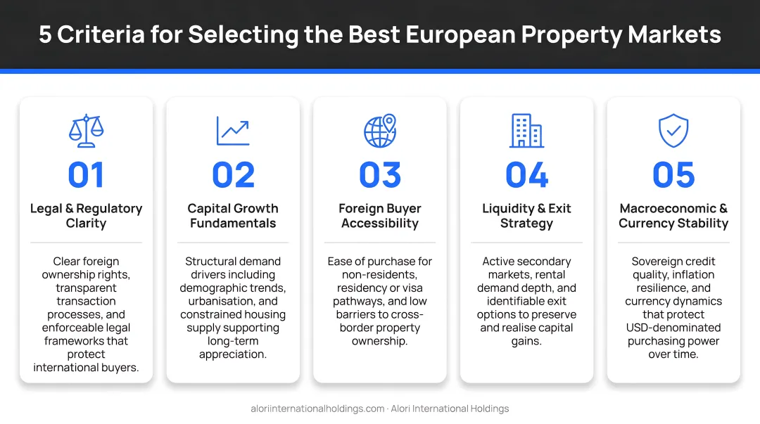 Five criteria for selecting best European property markets for American buyers