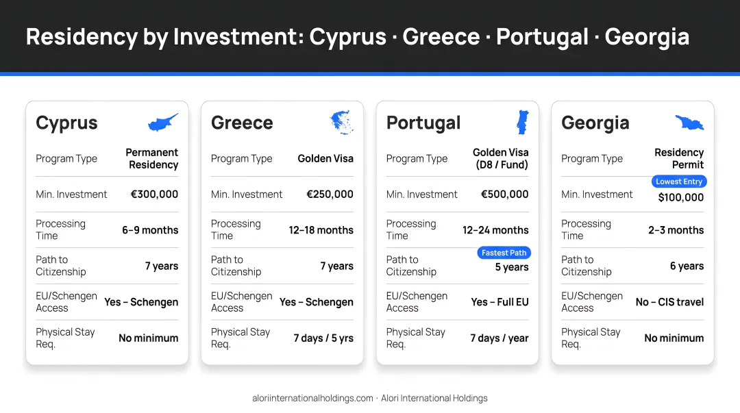 Residency pathway comparison across Cyprus Greece Portugal and Georgia for foreign property buyers