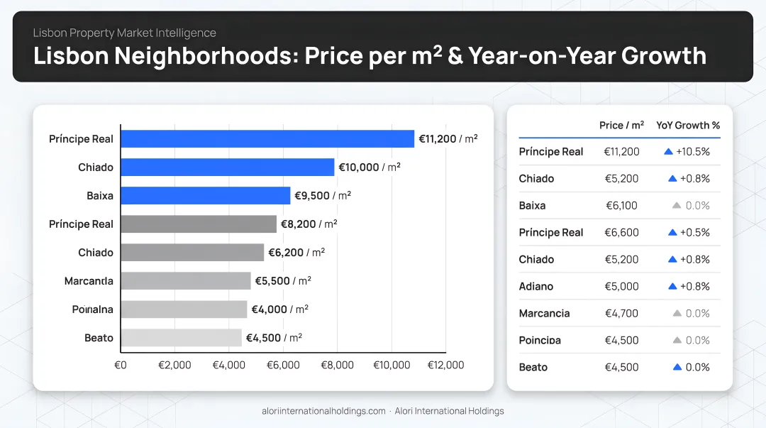 Lisbon neighborhood real estate price comparison per square meter with year-on-year growth