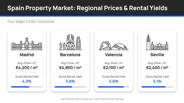 Spain regional property prices and rental yields comparison across four major cities