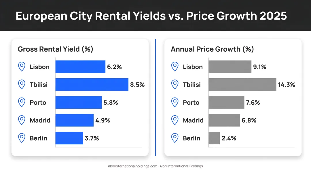 Five European cities rental yield and price growth comparison chart 2025