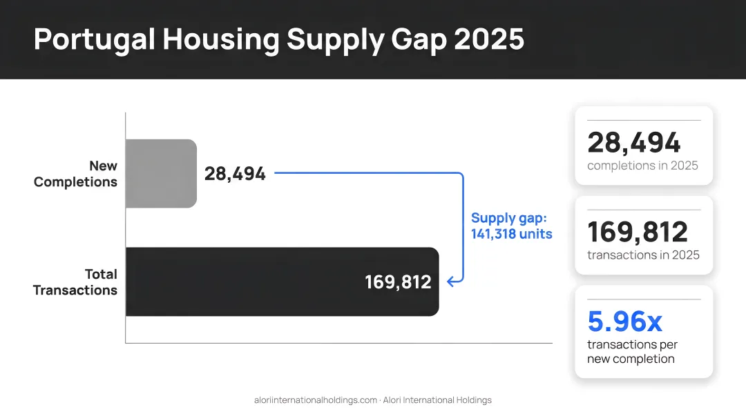 Portugal housing supply gap showing 28494 completions versus 169812 transactions in 2025