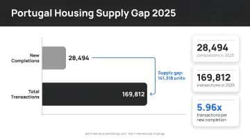 Portugal housing supply gap showing 28494 completions versus 169812 transactions in 2025