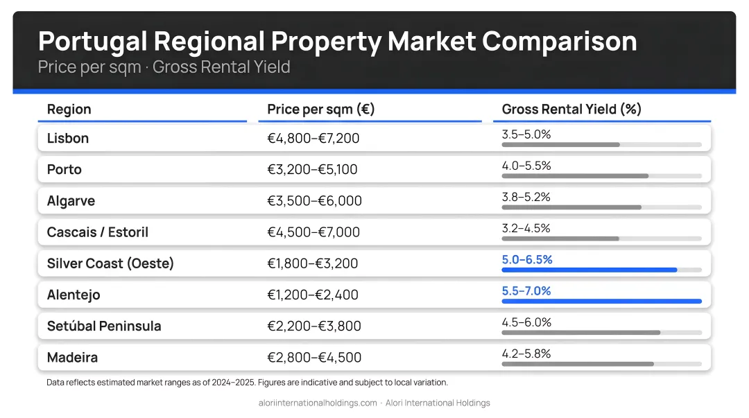 Portugal regional real estate market comparison showing price per sqm and rental yields