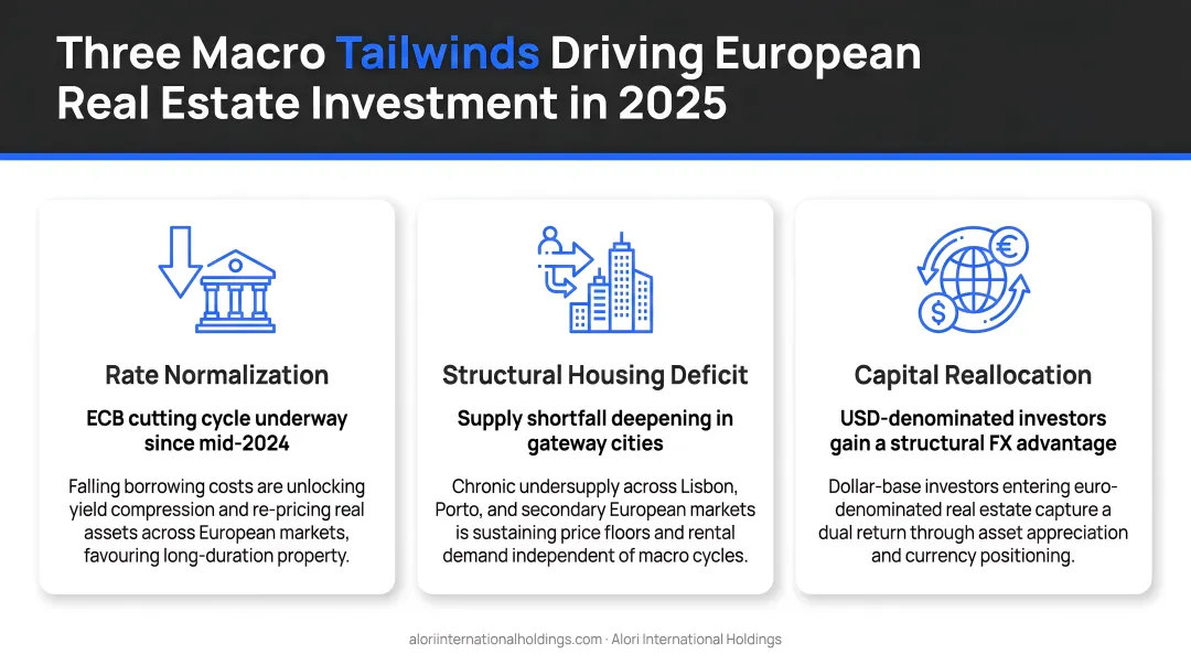 Three macro tailwinds driving European real estate investment in 2025