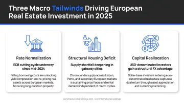 Three macro tailwinds driving European real estate investment in 2025
