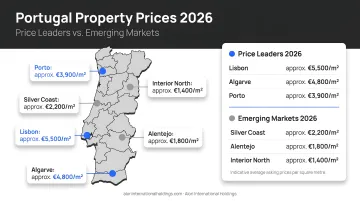 Portugal regional property prices comparison map 2026 price leaders versus emerging markets