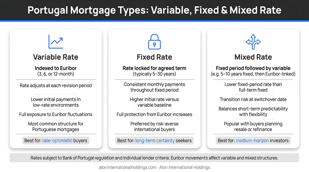 Portugal mortgage structure types comparison variable fixed and mixed rate options for buyers