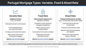Portugal mortgage structure types comparison variable fixed and mixed rate options for buyers