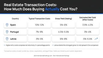 European real estate transaction cost comparison Spain Portugal Latvia gross net yield impact