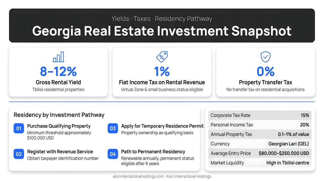 Georgia real estate investment snapshot showing yields taxes and residency pathway